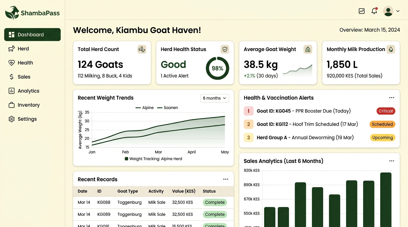 ShambaPass farm dashboard showing herd totals, financials, and inventory alerts